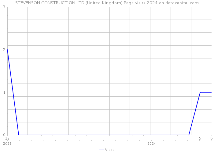 STEVENSON CONSTRUCTION LTD (United Kingdom) Page visits 2024 