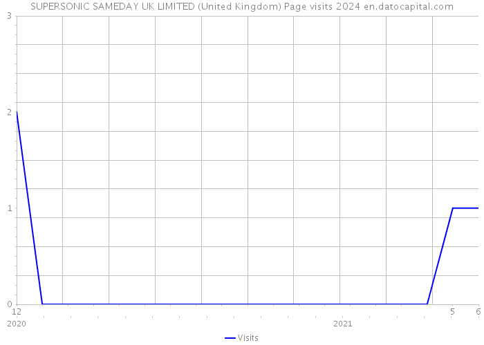 SUPERSONIC SAMEDAY UK LIMITED (United Kingdom) Page visits 2024 