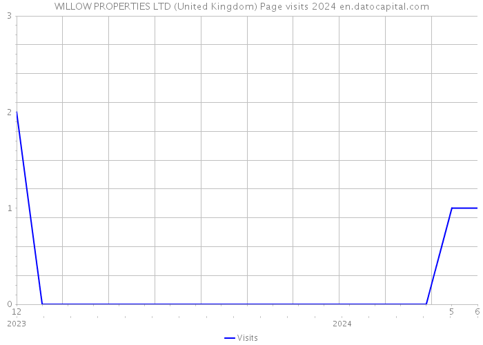 WILLOW PROPERTIES LTD (United Kingdom) Page visits 2024 