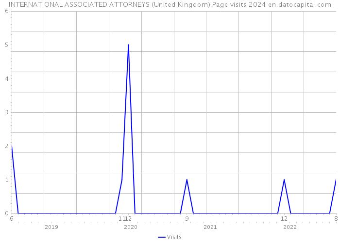 INTERNATIONAL ASSOCIATED ATTORNEYS (United Kingdom) Page visits 2024 