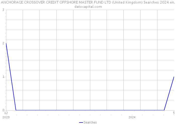ANCHORAGE CROSSOVER CREDIT OFFSHORE MASTER FUND LTD (United Kingdom) Searches 2024 