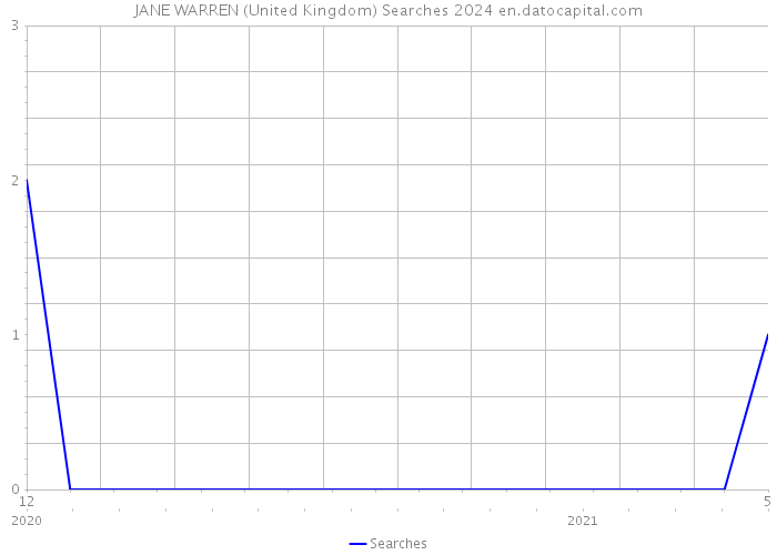 JANE WARREN (United Kingdom) Searches 2024 