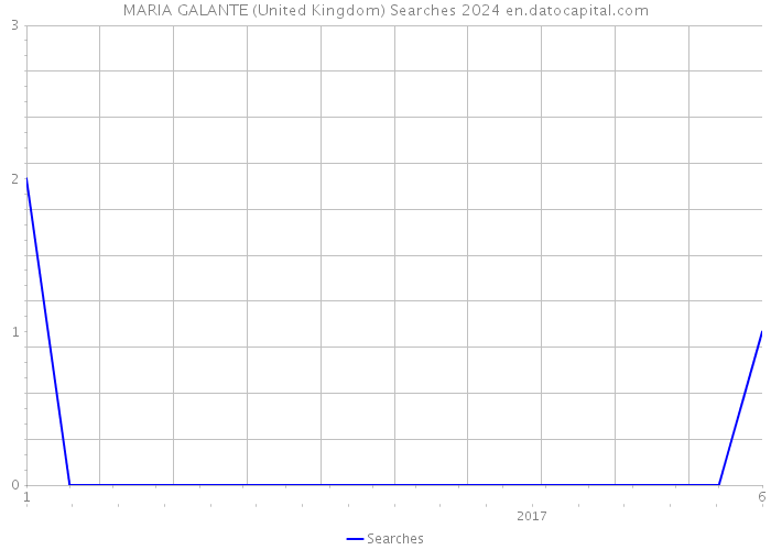 MARIA GALANTE (United Kingdom) Searches 2024 