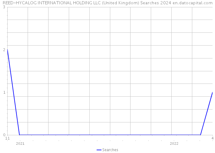 REED-HYCALOG INTERNATIONAL HOLDING LLC (United Kingdom) Searches 2024 