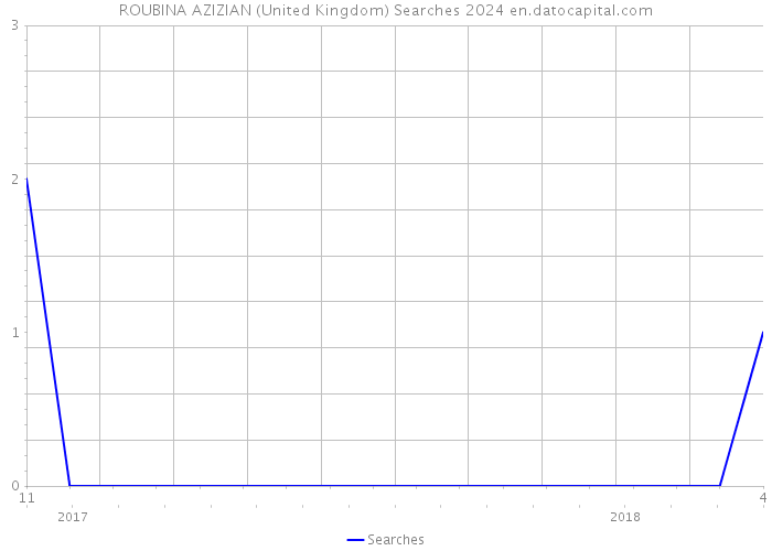 ROUBINA AZIZIAN (United Kingdom) Searches 2024 