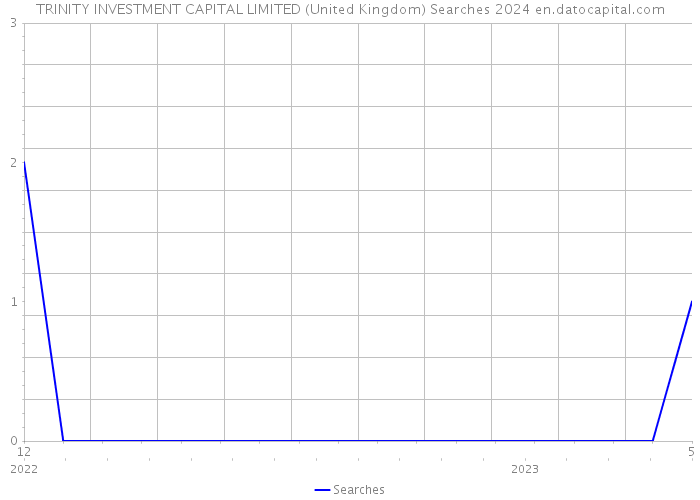 TRINITY INVESTMENT CAPITAL LIMITED (United Kingdom) Searches 2024 