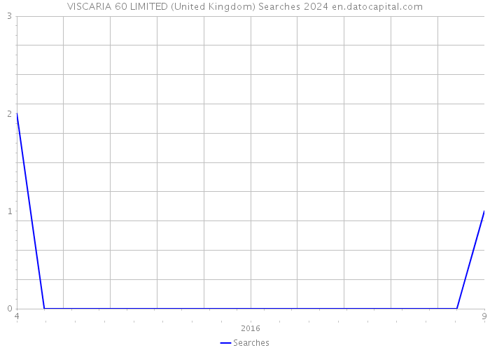 VISCARIA 60 LIMITED (United Kingdom) Searches 2024 