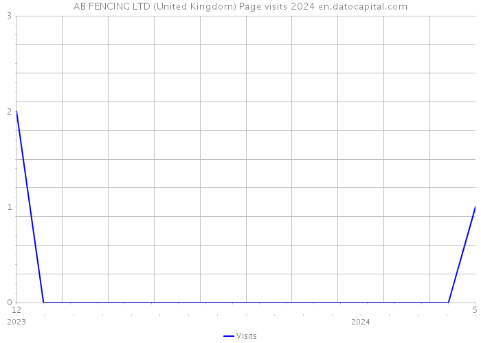 AB FENCING LTD (United Kingdom) Page visits 2024 