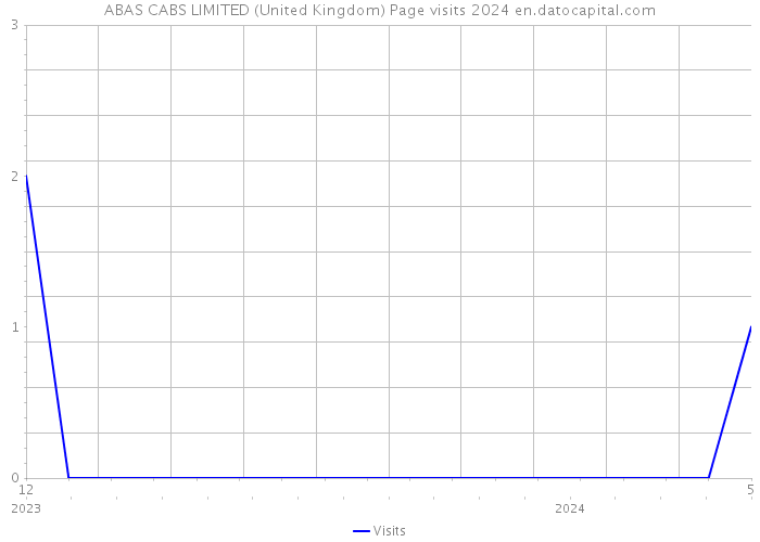 ABAS CABS LIMITED (United Kingdom) Page visits 2024 