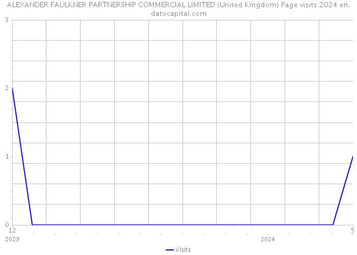 ALEXANDER FAULKNER PARTNERSHIP COMMERCIAL LIMITED (United Kingdom) Page visits 2024 