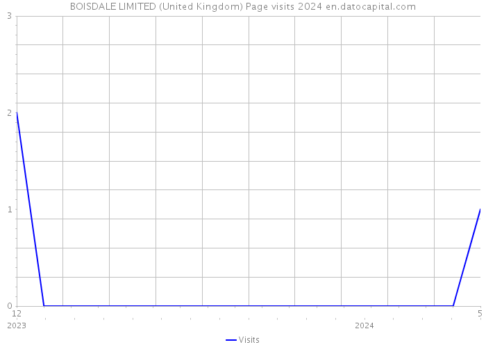 BOISDALE LIMITED (United Kingdom) Page visits 2024 