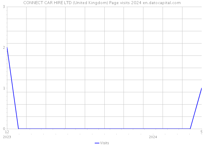 CONNECT CAR HIRE LTD (United Kingdom) Page visits 2024 