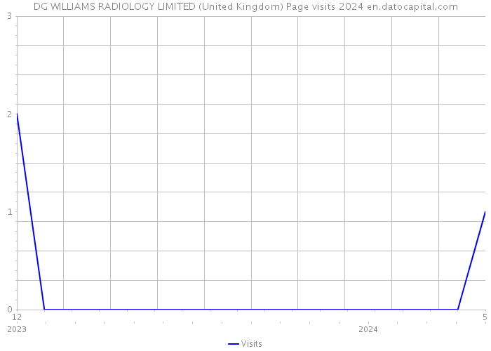 DG WILLIAMS RADIOLOGY LIMITED (United Kingdom) Page visits 2024 