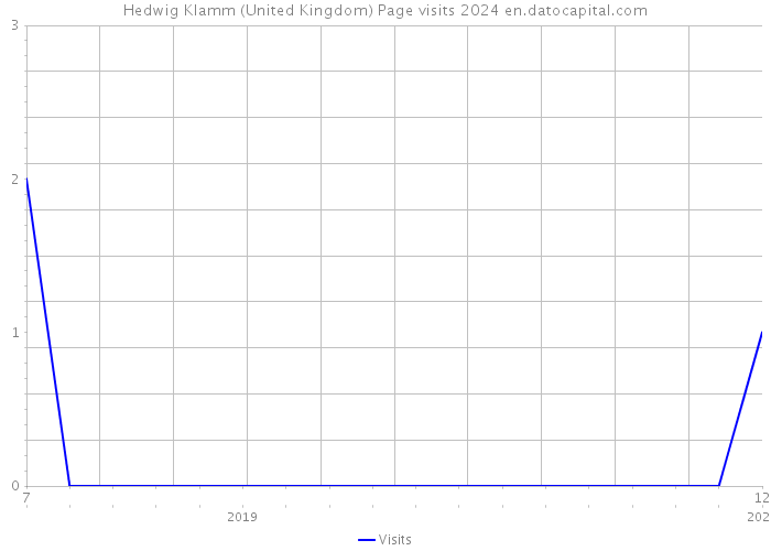 Hedwig Klamm (United Kingdom) Page visits 2024 