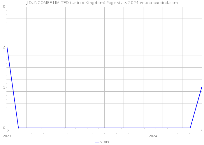 J DUNCOMBE LIMITED (United Kingdom) Page visits 2024 
