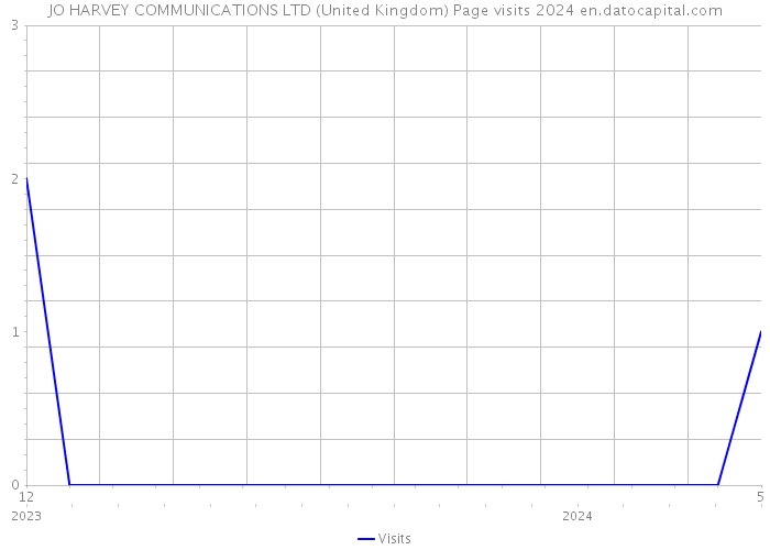 JO HARVEY COMMUNICATIONS LTD (United Kingdom) Page visits 2024 