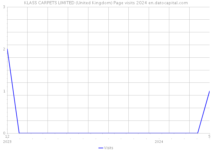 KLASS CARPETS LIMITED (United Kingdom) Page visits 2024 