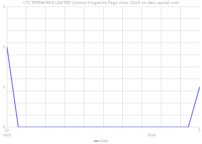 LTC PIPEWORKS LIMITED (United Kingdom) Page visits 2024 