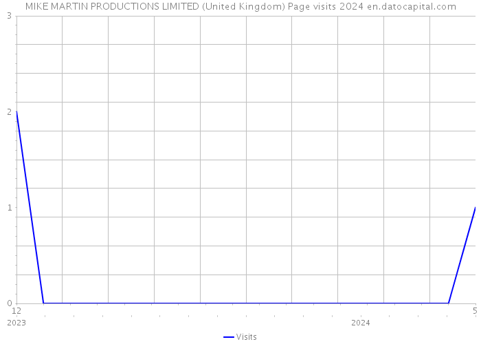 MIKE MARTIN PRODUCTIONS LIMITED (United Kingdom) Page visits 2024 