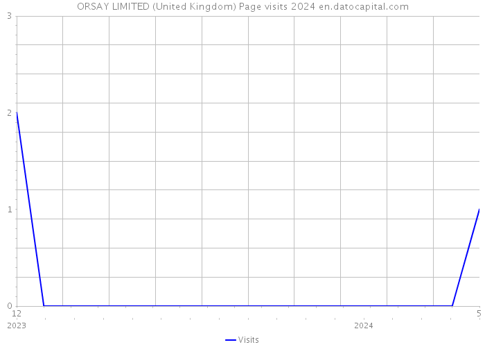 ORSAY LIMITED (United Kingdom) Page visits 2024 