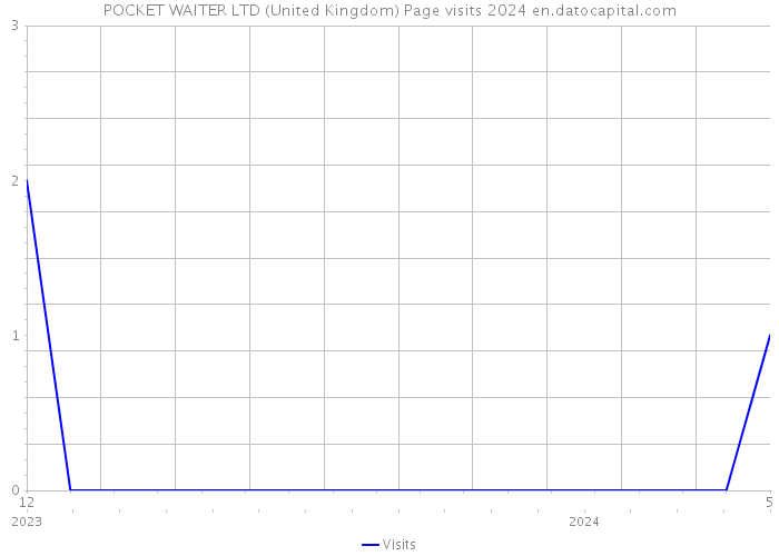 POCKET WAITER LTD (United Kingdom) Page visits 2024 