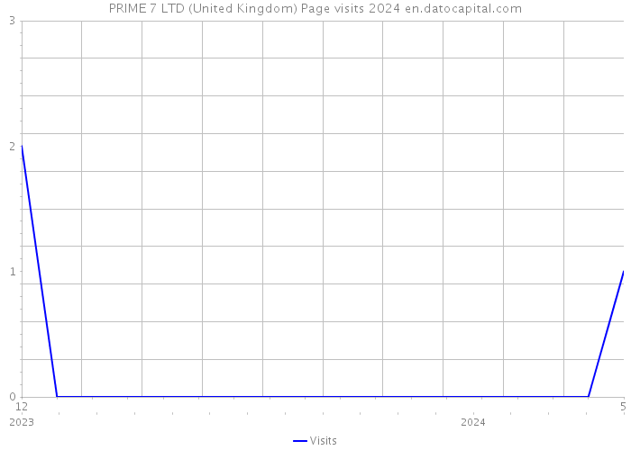 PRIME 7 LTD (United Kingdom) Page visits 2024 