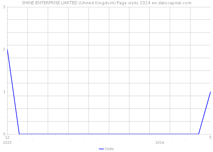 SHINE ENTERPRISE LIMITED (United Kingdom) Page visits 2024 