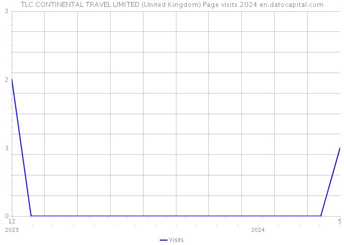 TLC CONTINENTAL TRAVEL LIMITED (United Kingdom) Page visits 2024 
