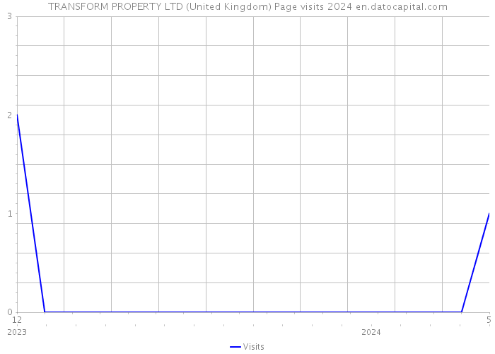 TRANSFORM PROPERTY LTD (United Kingdom) Page visits 2024 
