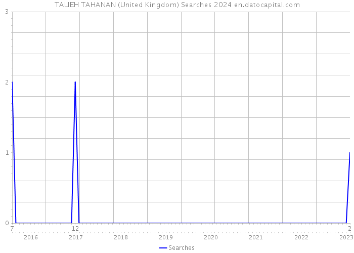 TALIEH TAHANAN (United Kingdom) Searches 2024 