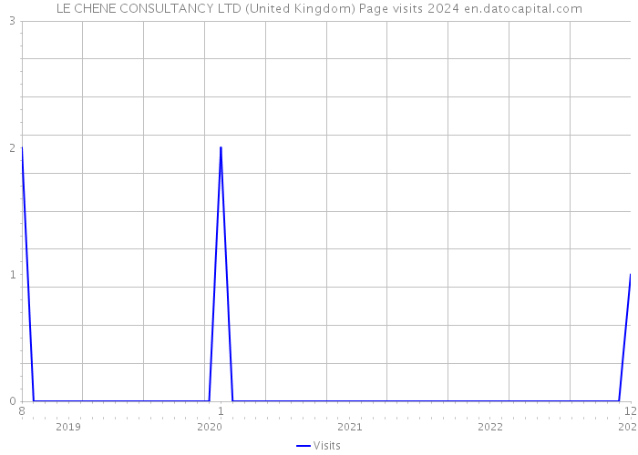LE CHENE CONSULTANCY LTD (United Kingdom) Page visits 2024 
