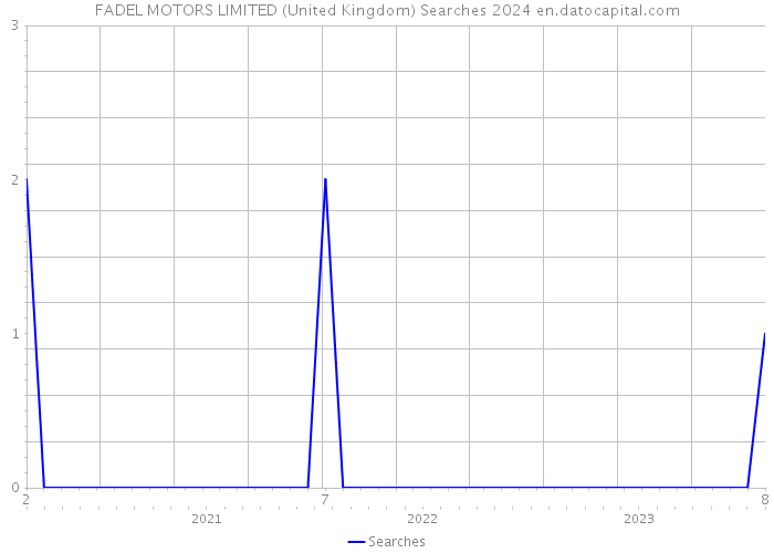 FADEL MOTORS LIMITED (United Kingdom) Searches 2024 
