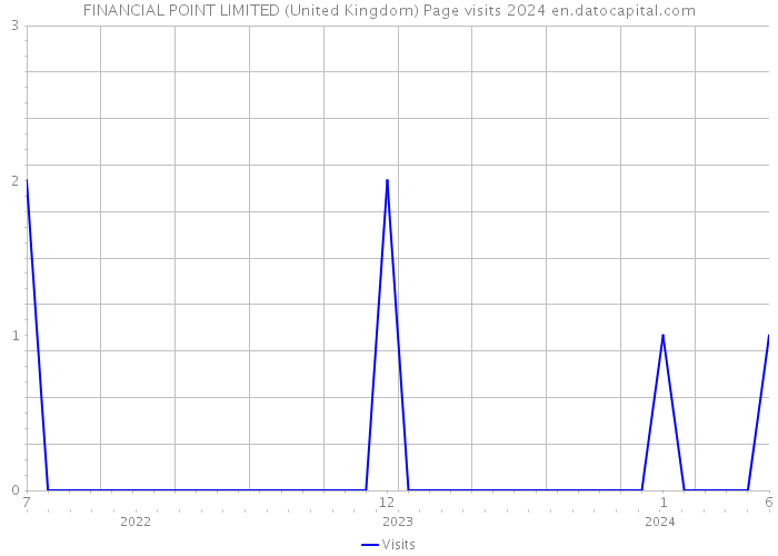 FINANCIAL POINT LIMITED (United Kingdom) Page visits 2024 