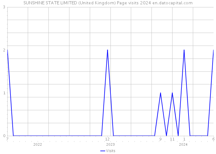 SUNSHINE STATE LIMITED (United Kingdom) Page visits 2024 