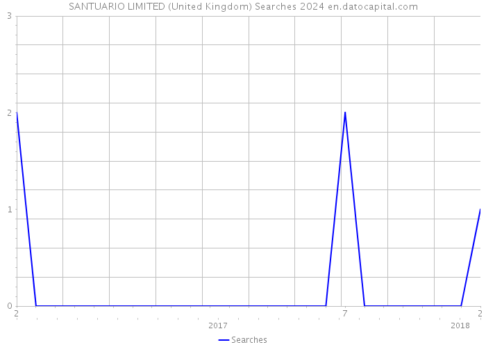 SANTUARIO LIMITED (United Kingdom) Searches 2024 