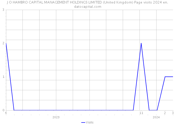 J O HAMBRO CAPITAL MANAGEMENT HOLDINGS LIMITED (United Kingdom) Page visits 2024 