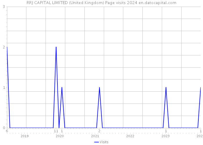 RRJ CAPITAL LIMITED (United Kingdom) Page visits 2024 