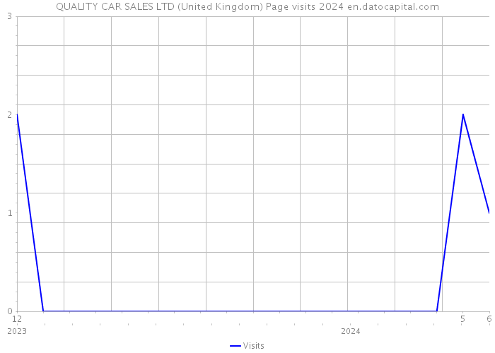 QUALITY CAR SALES LTD (United Kingdom) Page visits 2024 