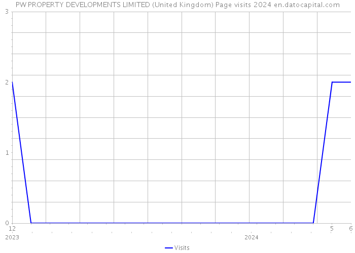 PW PROPERTY DEVELOPMENTS LIMITED (United Kingdom) Page visits 2024 