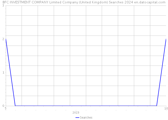 BFC INVESTMENT COMPANY Limited Company (United Kingdom) Searches 2024 