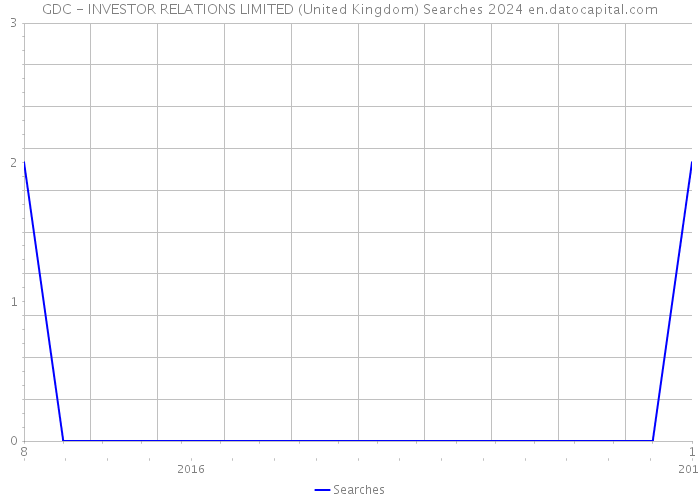 GDC - INVESTOR RELATIONS LIMITED (United Kingdom) Searches 2024 