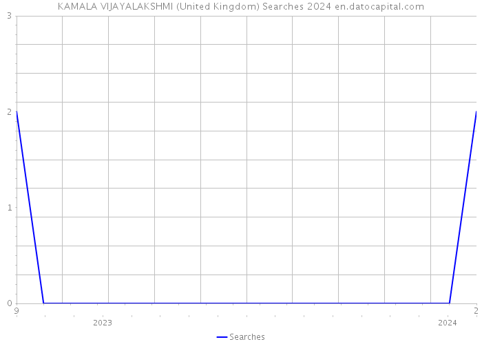 KAMALA VIJAYALAKSHMI (United Kingdom) Searches 2024 