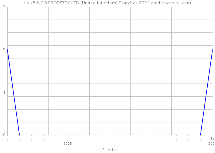 LANE & CO PROPERTY LTD (United Kingdom) Searches 2024 