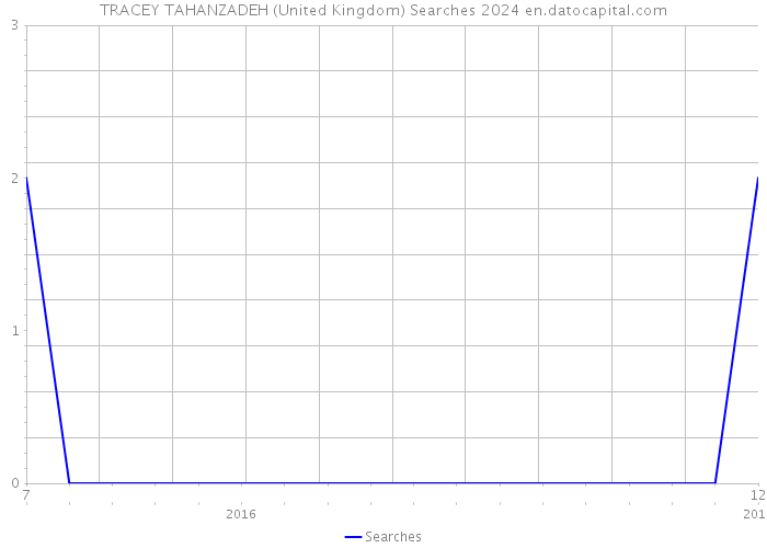 TRACEY TAHANZADEH (United Kingdom) Searches 2024 