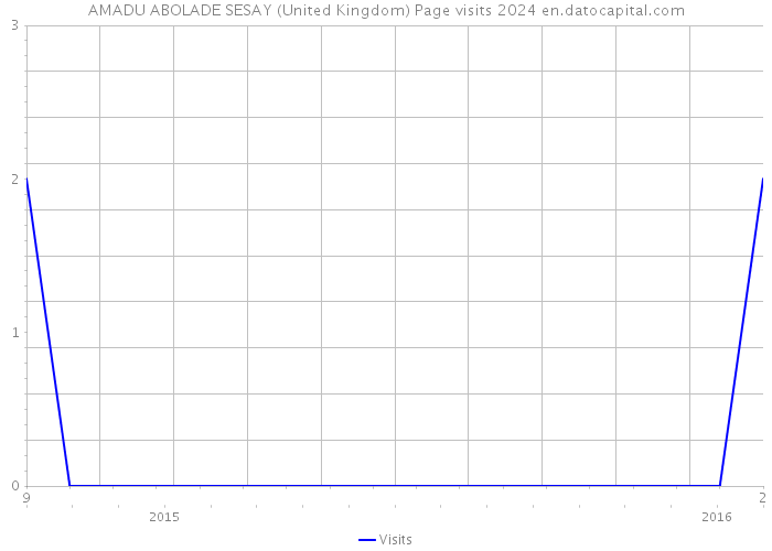 AMADU ABOLADE SESAY (United Kingdom) Page visits 2024 