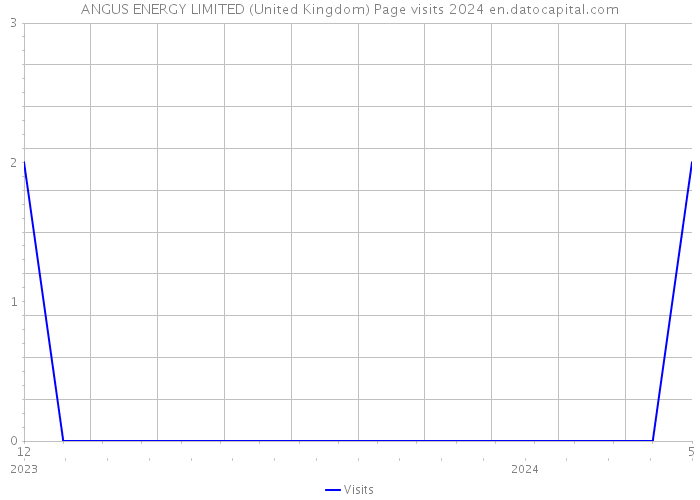 ANGUS ENERGY LIMITED (United Kingdom) Page visits 2024 