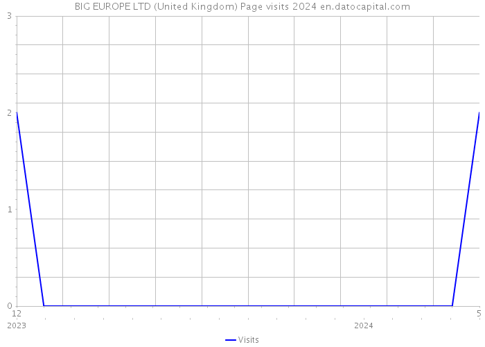 BIG EUROPE LTD (United Kingdom) Page visits 2024 