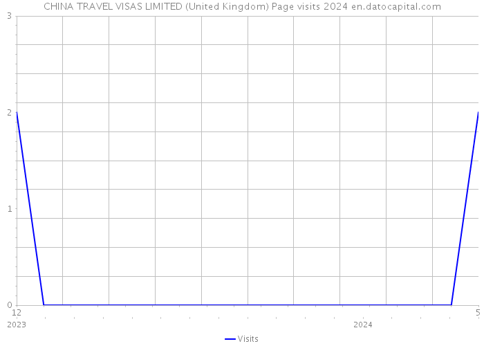 CHINA TRAVEL VISAS LIMITED (United Kingdom) Page visits 2024 