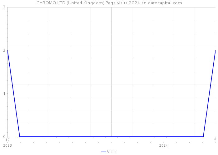 CHROMO LTD (United Kingdom) Page visits 2024 