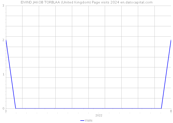 EIVIND JAKOB TORBLAA (United Kingdom) Page visits 2024 